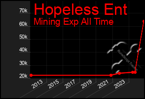 Total Graph of Hopeless Ent