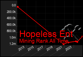 Total Graph of Hopeless Ent