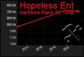 Total Graph of Hopeless Ent