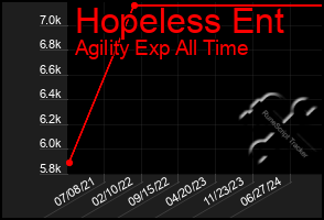 Total Graph of Hopeless Ent