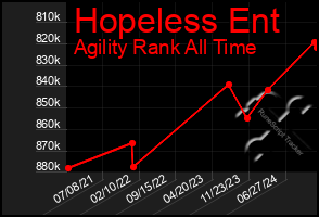 Total Graph of Hopeless Ent