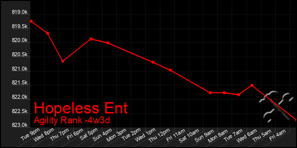 Last 31 Days Graph of Hopeless Ent