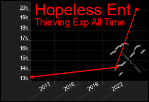 Total Graph of Hopeless Ent