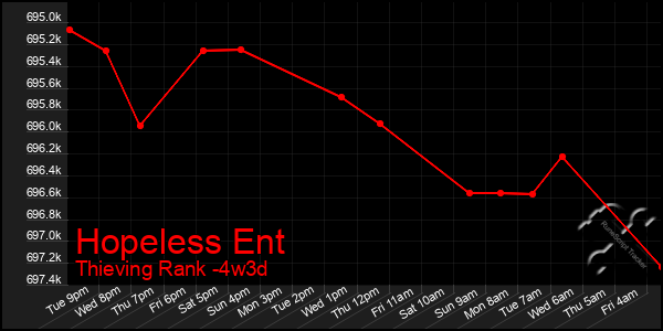 Last 31 Days Graph of Hopeless Ent