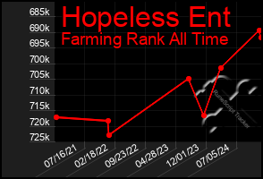 Total Graph of Hopeless Ent