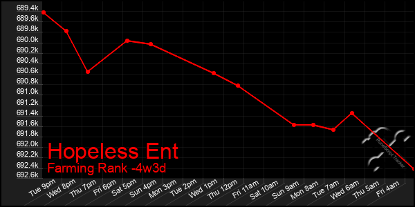 Last 31 Days Graph of Hopeless Ent