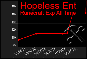 Total Graph of Hopeless Ent