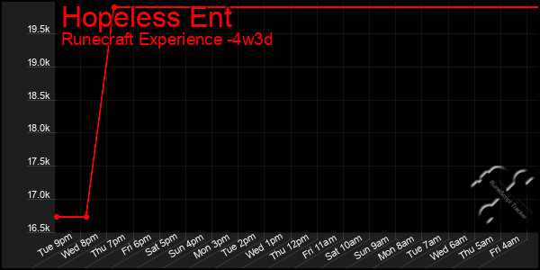 Last 31 Days Graph of Hopeless Ent