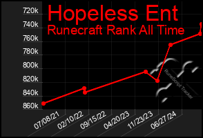 Total Graph of Hopeless Ent