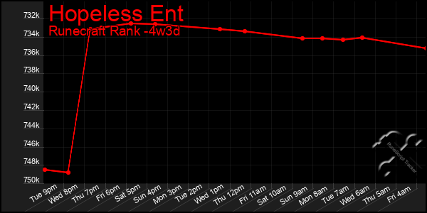 Last 31 Days Graph of Hopeless Ent