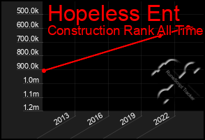 Total Graph of Hopeless Ent