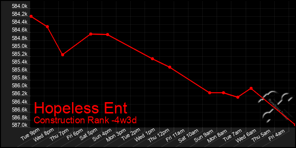 Last 31 Days Graph of Hopeless Ent