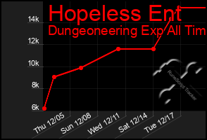 Total Graph of Hopeless Ent