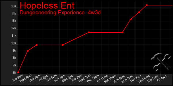 Last 31 Days Graph of Hopeless Ent