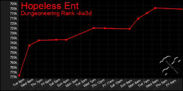 Last 31 Days Graph of Hopeless Ent