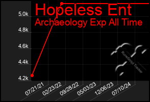 Total Graph of Hopeless Ent