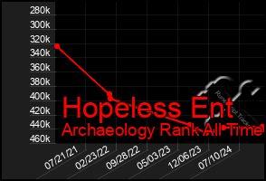 Total Graph of Hopeless Ent