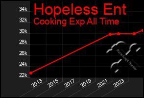 Total Graph of Hopeless Ent