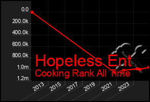 Total Graph of Hopeless Ent