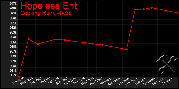 Last 31 Days Graph of Hopeless Ent