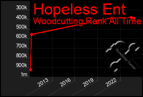 Total Graph of Hopeless Ent