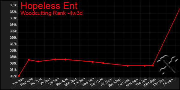 Last 31 Days Graph of Hopeless Ent