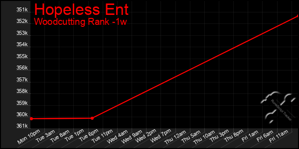 Last 7 Days Graph of Hopeless Ent