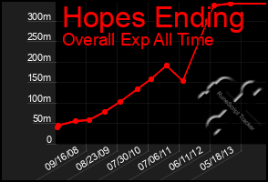 Total Graph of Hopes Ending