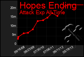 Total Graph of Hopes Ending