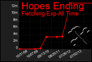 Total Graph of Hopes Ending