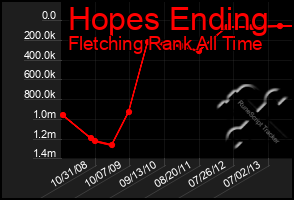 Total Graph of Hopes Ending