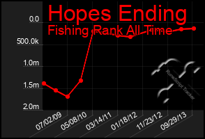 Total Graph of Hopes Ending