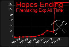 Total Graph of Hopes Ending