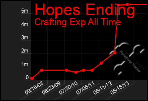 Total Graph of Hopes Ending