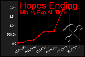 Total Graph of Hopes Ending