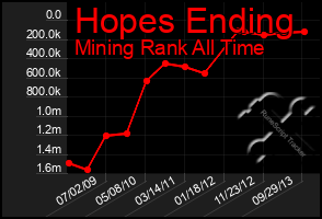 Total Graph of Hopes Ending