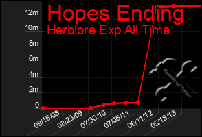 Total Graph of Hopes Ending