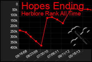 Total Graph of Hopes Ending