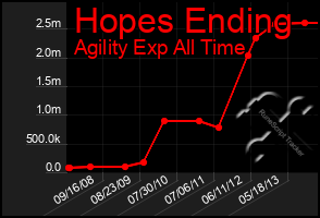 Total Graph of Hopes Ending