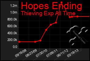 Total Graph of Hopes Ending