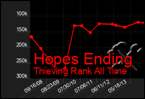 Total Graph of Hopes Ending