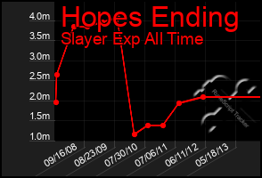 Total Graph of Hopes Ending