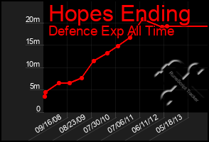 Total Graph of Hopes Ending