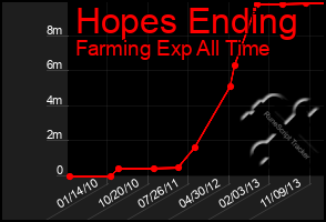 Total Graph of Hopes Ending