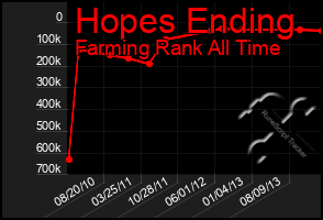 Total Graph of Hopes Ending