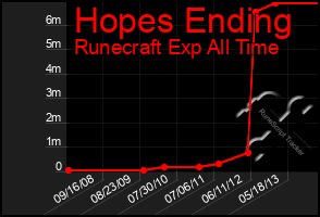 Total Graph of Hopes Ending