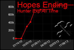 Total Graph of Hopes Ending