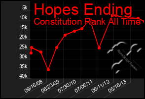 Total Graph of Hopes Ending