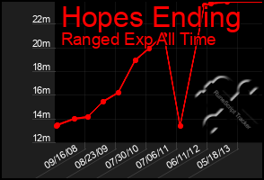 Total Graph of Hopes Ending