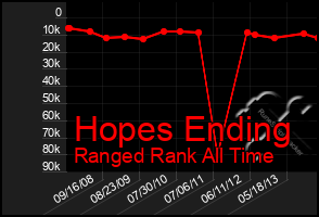 Total Graph of Hopes Ending